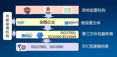 【干货】腾讯云金融机房安全规格详细解析-行业网站-速途网