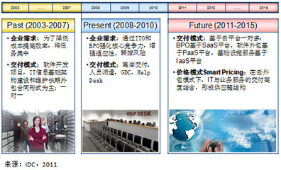 IDC:新技术变革推动服务外包模式创新与融合 - - 行业关注